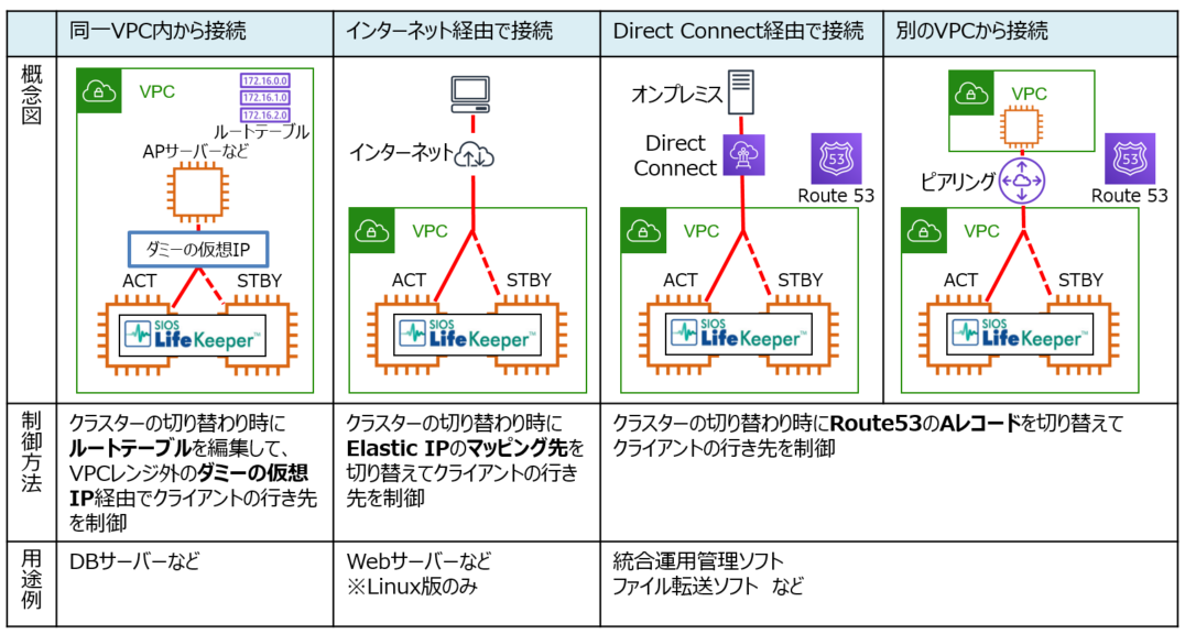 Linux Windows Amazon Ec2上でhaクラスターを構築したいのですが どのような構成がlifekeeperではサポートされますか Sios Lifekeeper Datakeeper User Portal